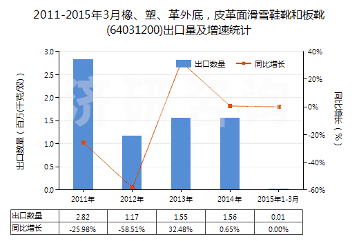2011-2015年3月橡、塑、革外底，皮革面滑雪鞋靴和板靴(64031200)出口量及增速統(tǒng)計